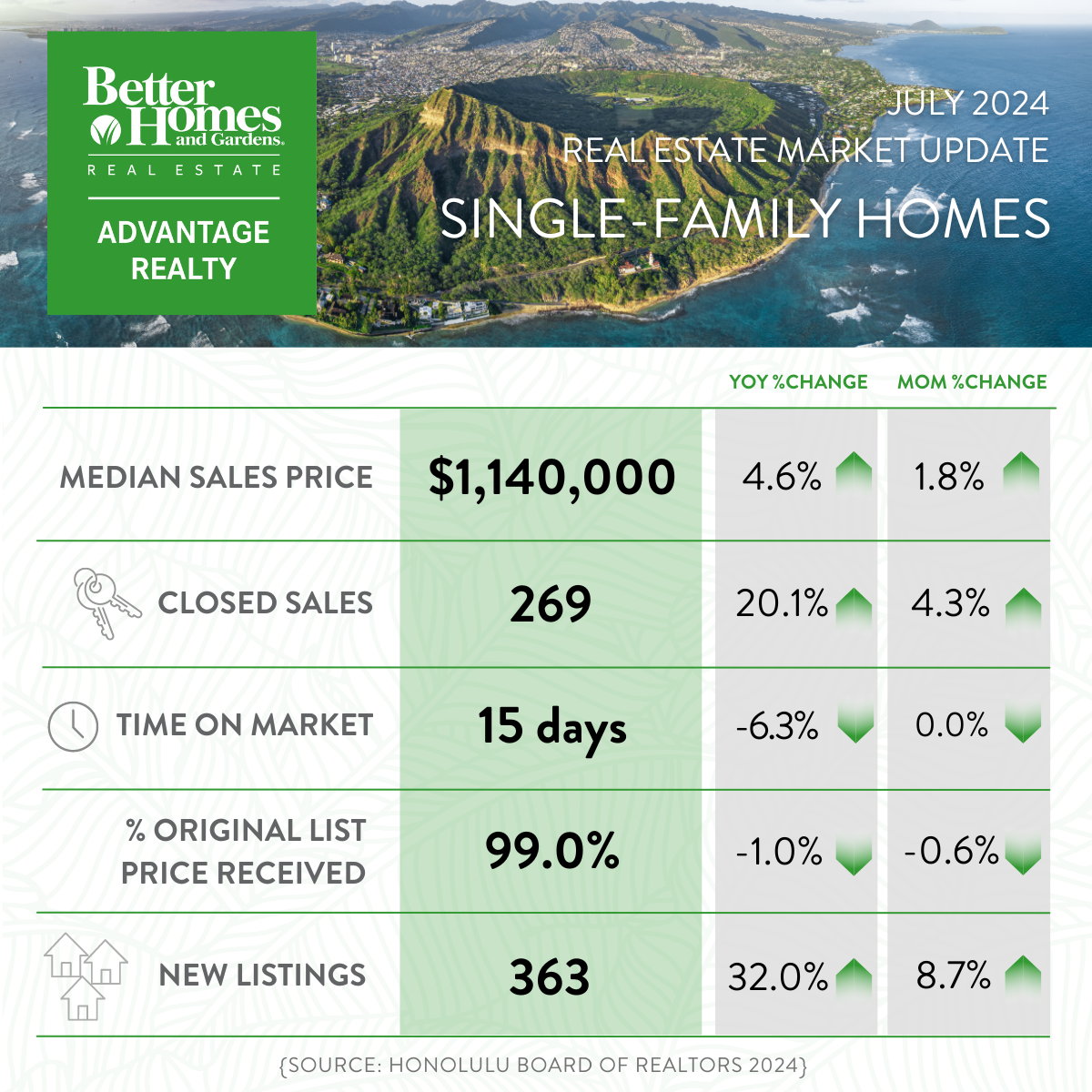 July 2024 Market Report - All Oahu SFH